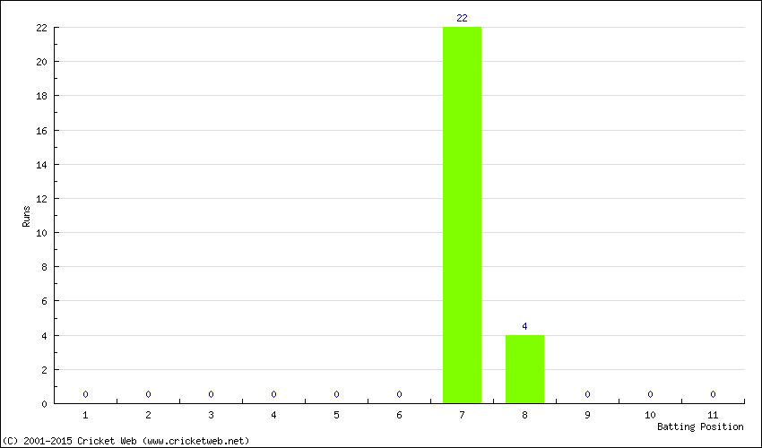 Runs by Batting Position