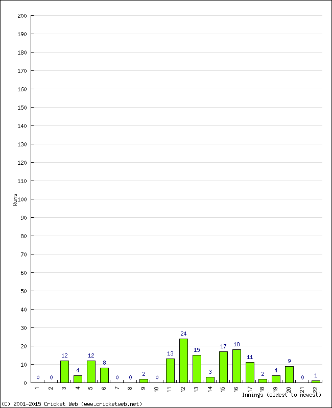 Batting Performance Innings by Innings