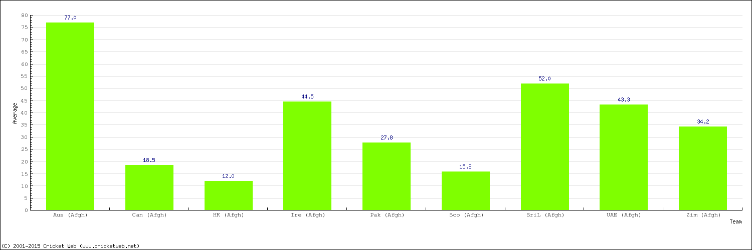 Bowling Average by Country