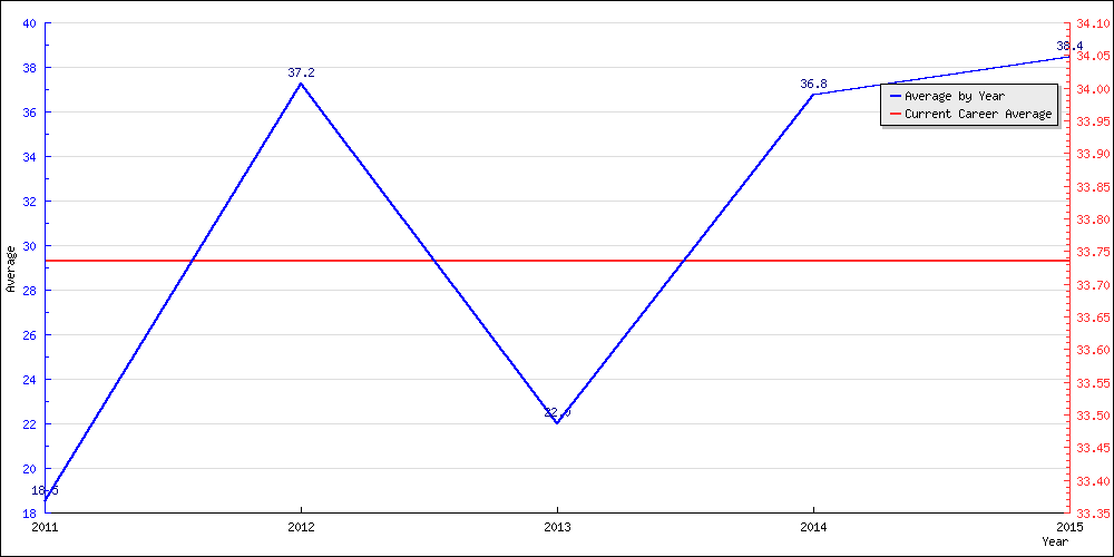 Bowling Average by Year