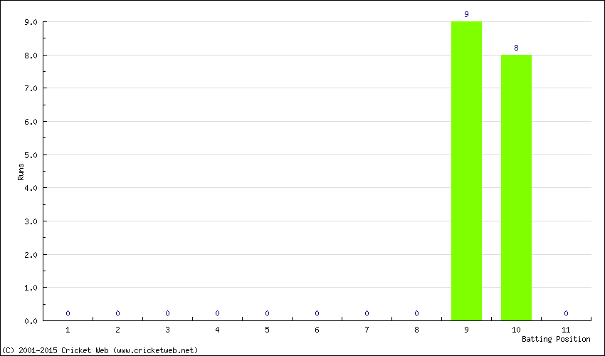 Runs by Batting Position