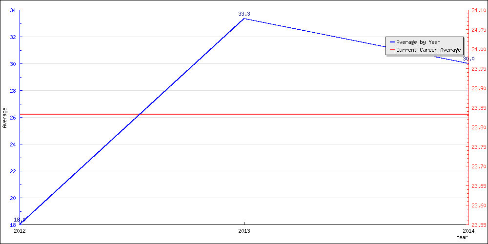 Bowling Average by Year