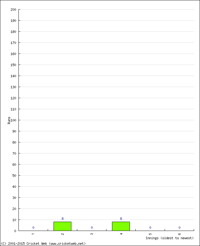 Batting Performance Innings by Innings - Home