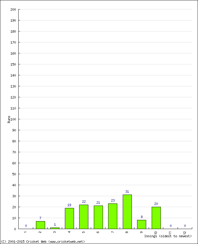 Batting Performance Innings by Innings