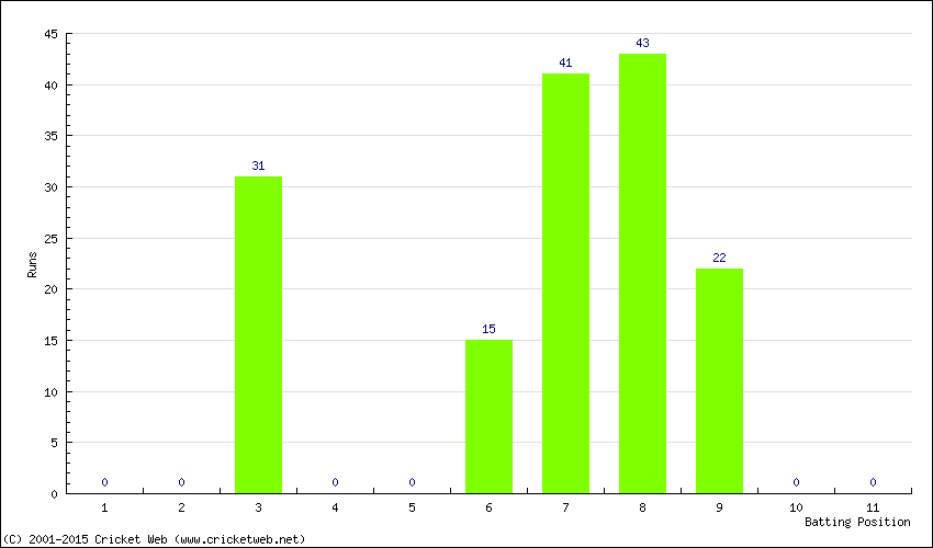 Runs by Batting Position