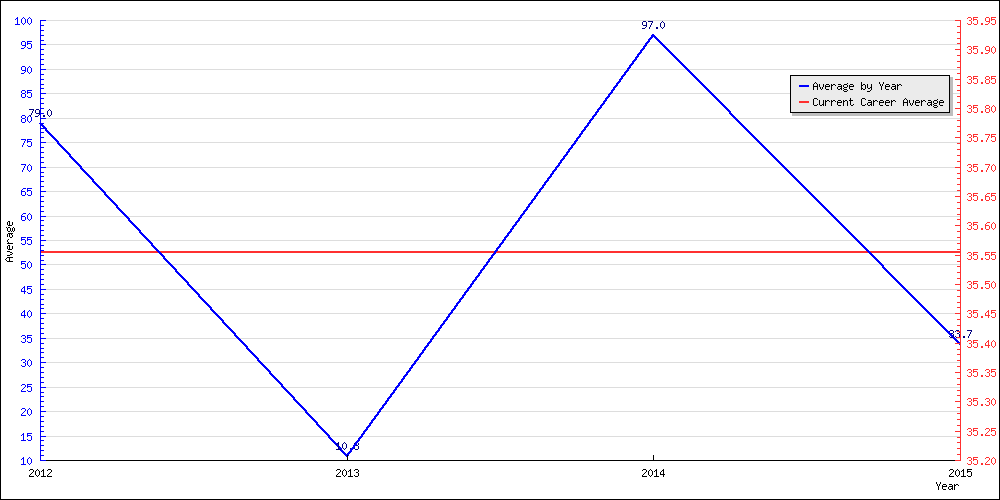 Bowling Average by Year