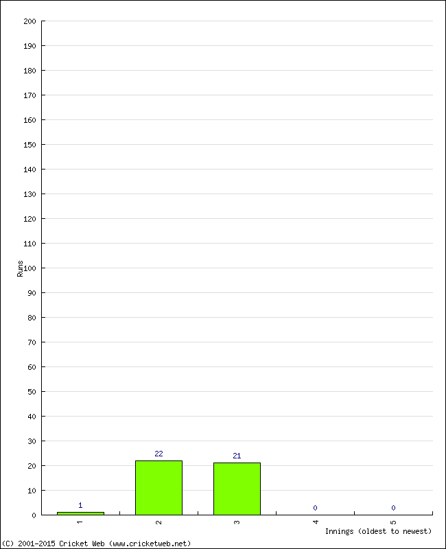 Batting Performance Innings by Innings - Home