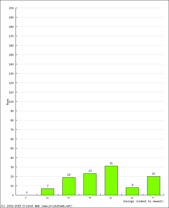 Batting Performance Innings by Innings - Away