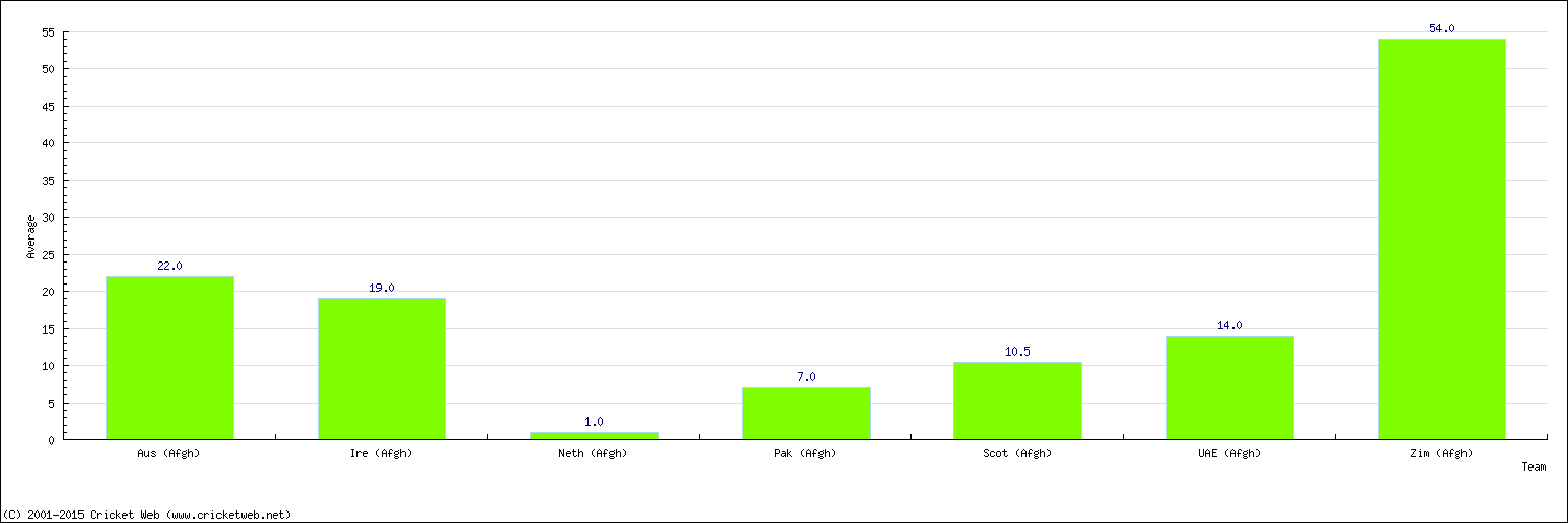 Batting Average by Country