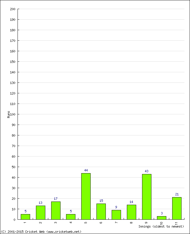 Batting Performance Innings by Innings