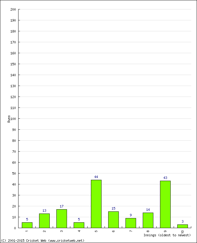 Batting Performance Innings by Innings - Home