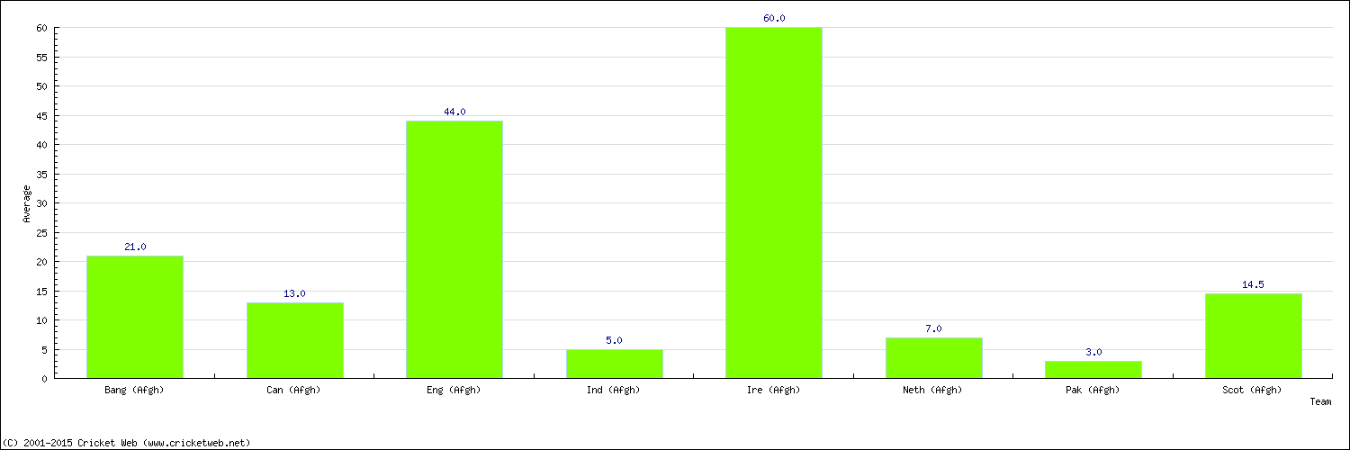 Batting Average by Country