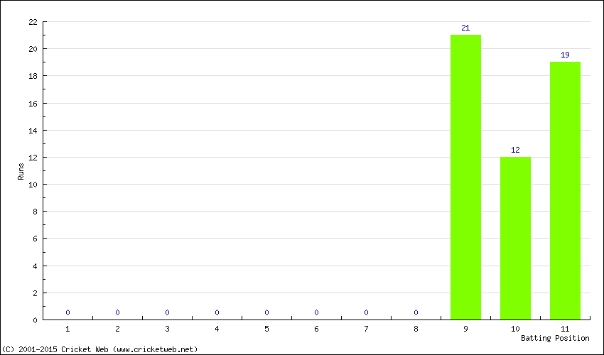 Runs by Batting Position