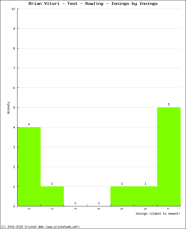 Bowling Performance Innings by Innings