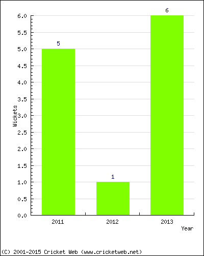 Wickets by Year