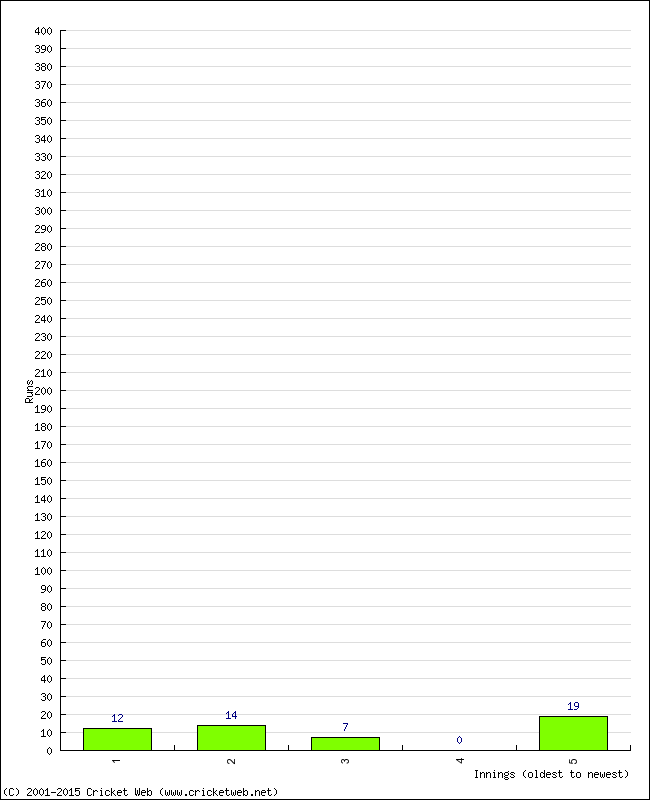 Batting Performance Innings by Innings - Home