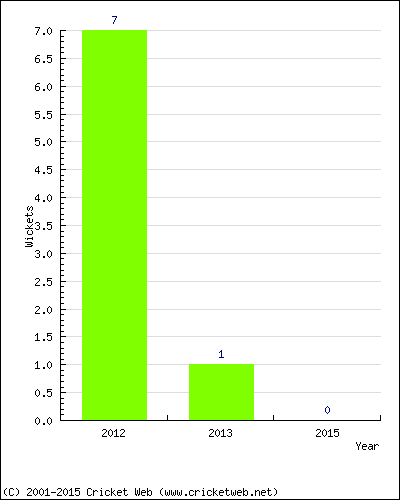 Runs by Year