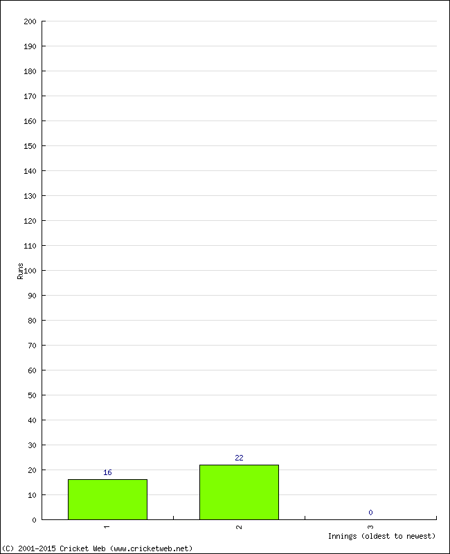 Batting Performance Innings by Innings