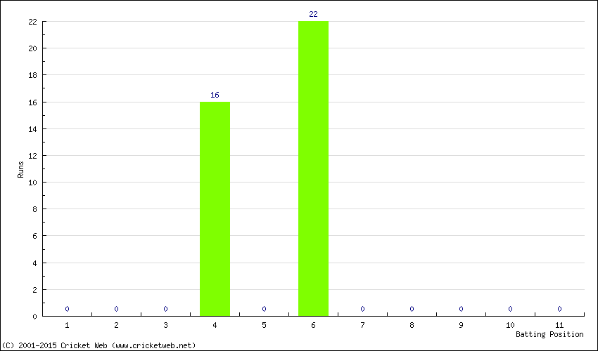 Runs by Batting Position