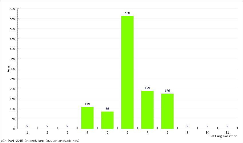 Runs by Batting Position