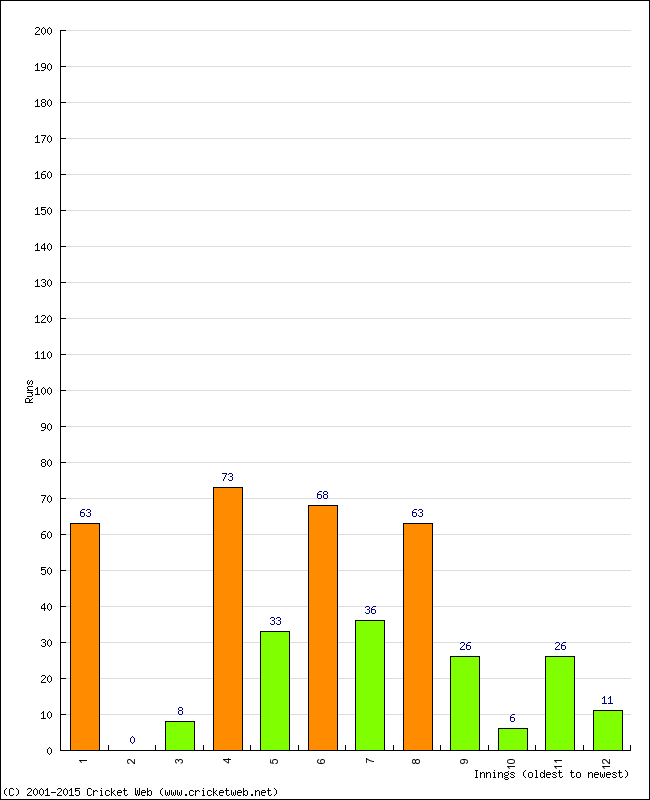 Batting Performance Innings by Innings - Away