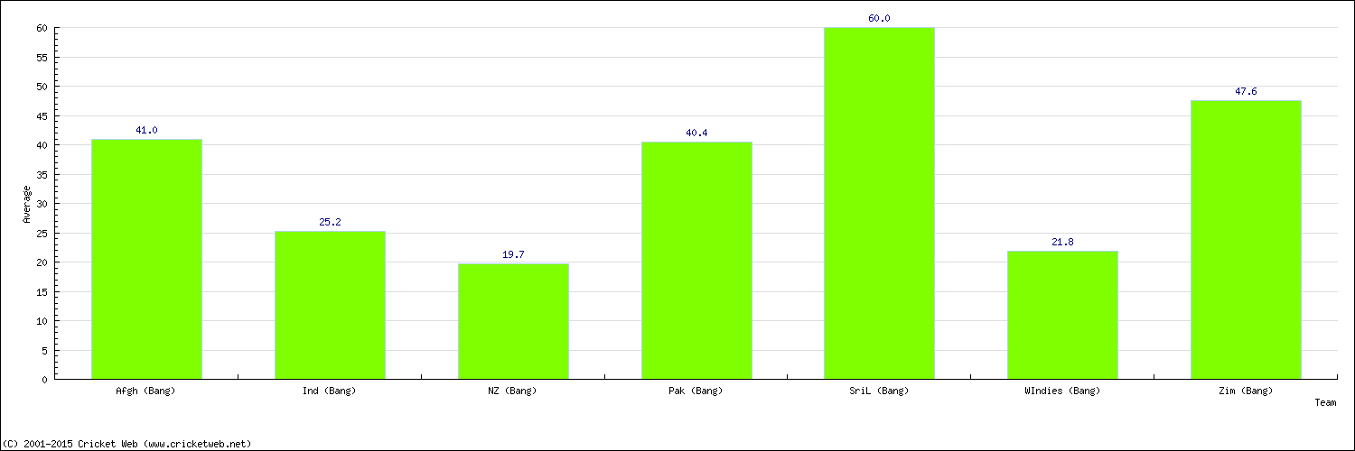 Batting Average by Country