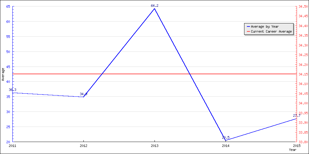 Batting Average by Year