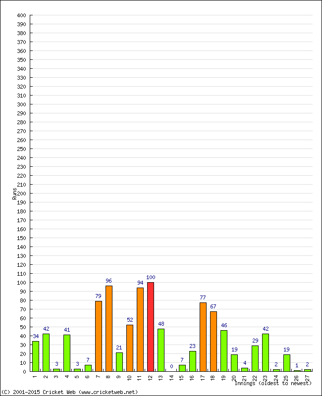 Batting Performance Innings by Innings