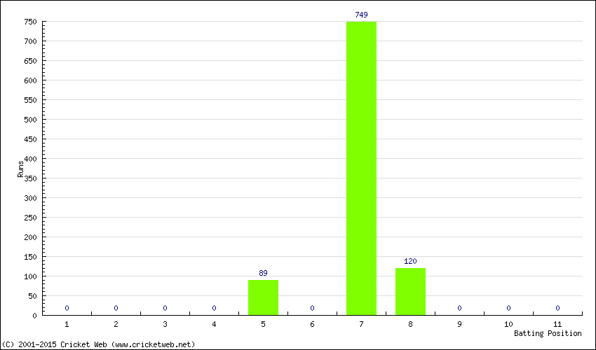 Runs by Batting Position