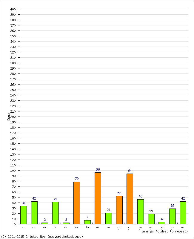 Batting Performance Innings by Innings - Home