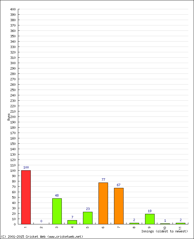 Batting Performance Innings by Innings - Away