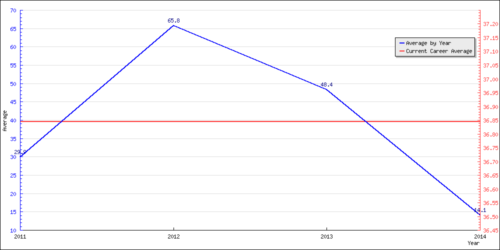 Batting Average by Year