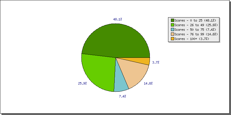 Batting Scores