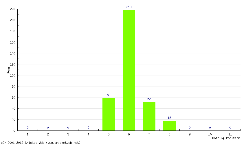 Runs by Batting Position