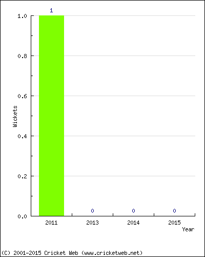 Wickets by Year