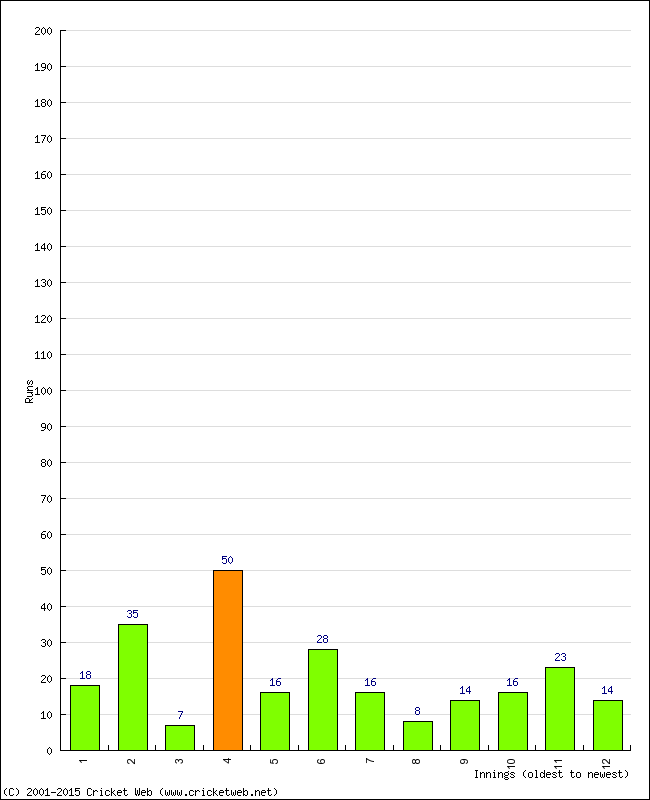 Batting Performance Innings by Innings - Home