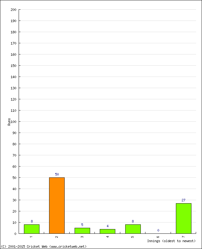 Batting Performance Innings by Innings - Away