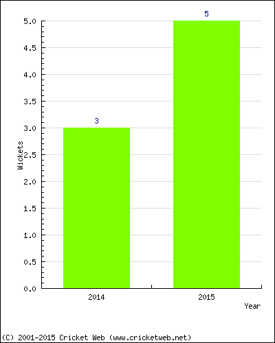 Wickets by Year