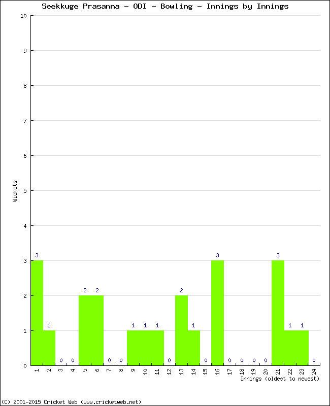 Bowling Performance Innings by Innings