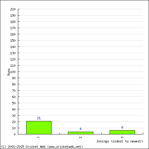 Batting Recent Scores