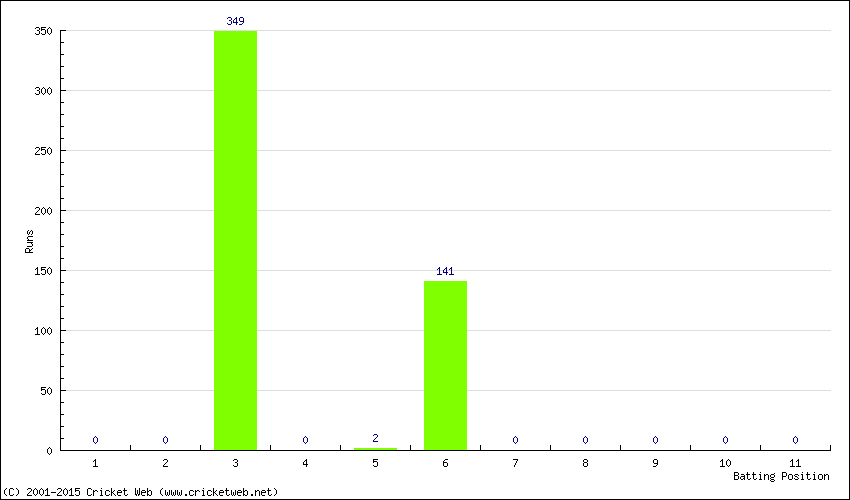 Runs by Batting Position