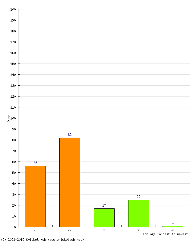 Batting Performance Innings by Innings - Home