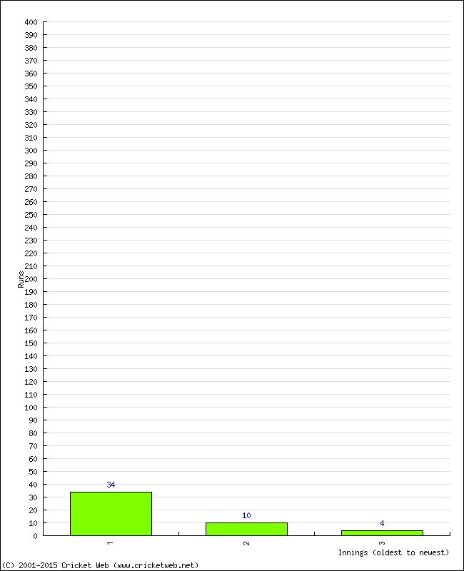 Batting Performance Innings by Innings