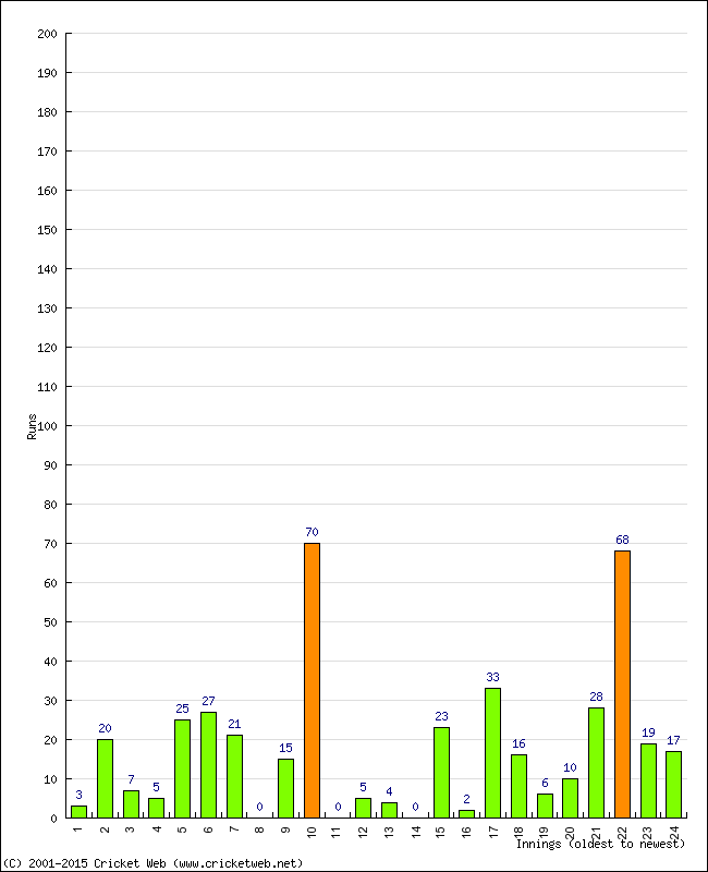 Batting Performance Innings by Innings