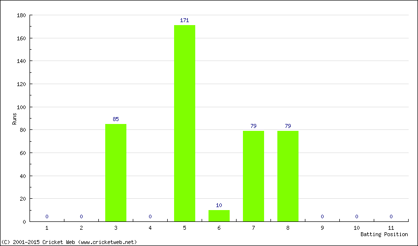 Runs by Batting Position