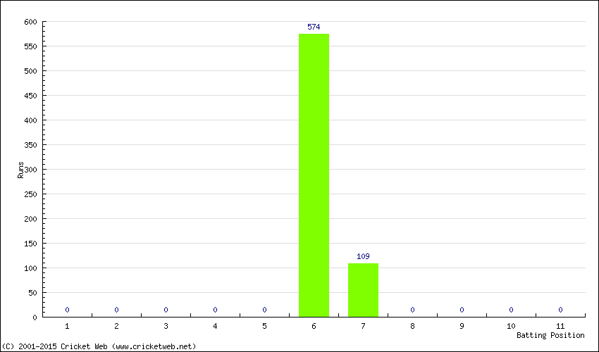 Runs by Batting Position