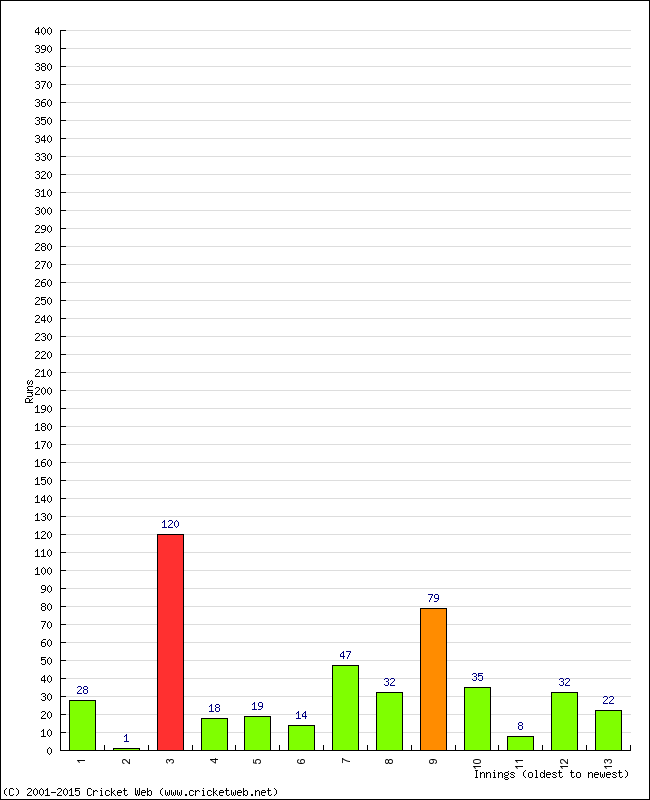 Batting Performance Innings by Innings - Away