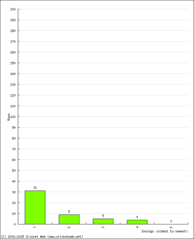 Batting Performance Innings by Innings