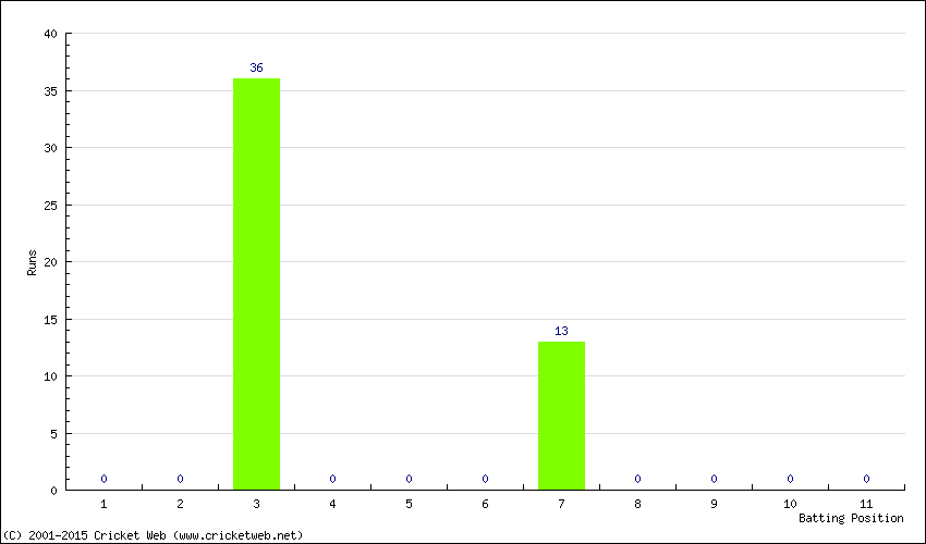 Runs by Batting Position