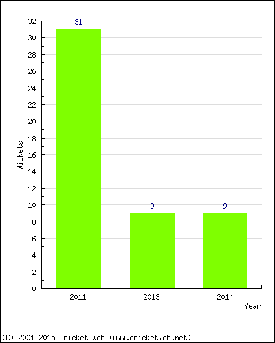 Runs by Year